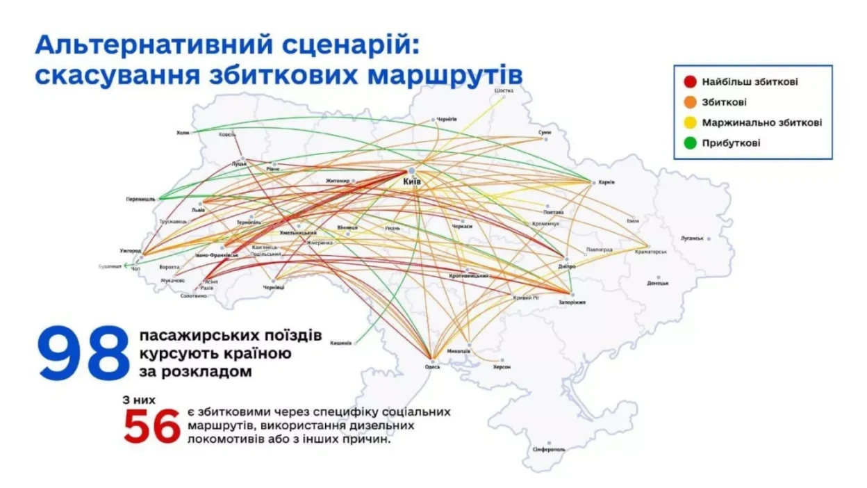 Понад половину пасажирських рейсів «Укрзалізниці» виявилися збитковими – компанія оприлюднила дані