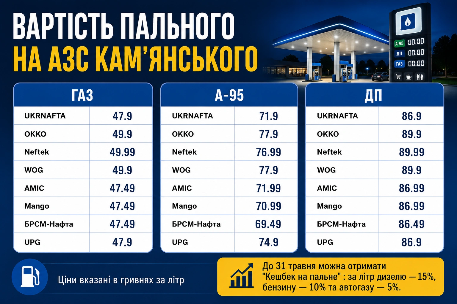 Вартість пального у Кам’янському: аналіз цін на заправках міста 11 травня